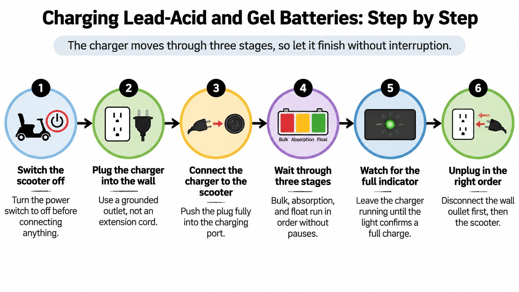 A six-step infographic guide on how to safely charge lead-acid and gel batteries for mobility scooters.