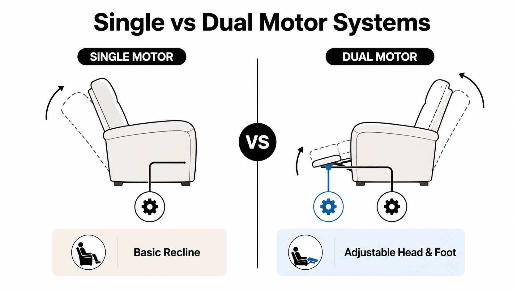 A comparison graphic showing the differences between single motor and dual motor lift chairs for elderly users.