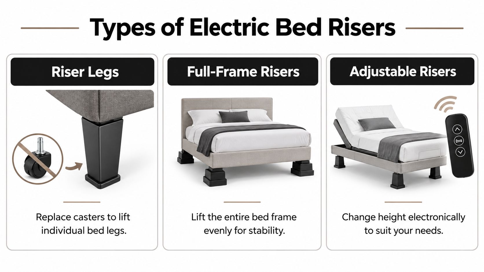 An infographic displays three types of electric bed risers: riser legs, full-frame risers, and adjustable risers.