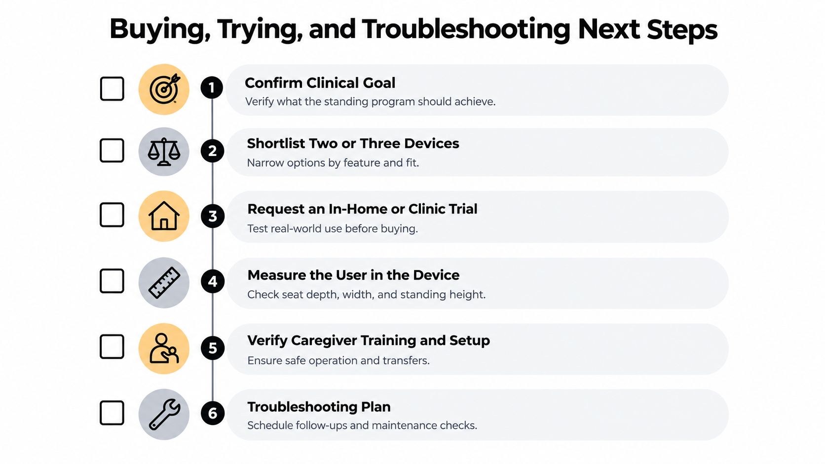 A checklist infographic titled Buying, Trying, and Troubleshooting Next Steps for selecting medical standing assistive devices.