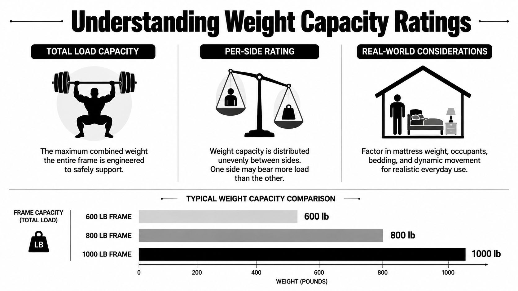 An infographic explaining weight capacity ratings for heavy duty bed frames with a comparison chart.