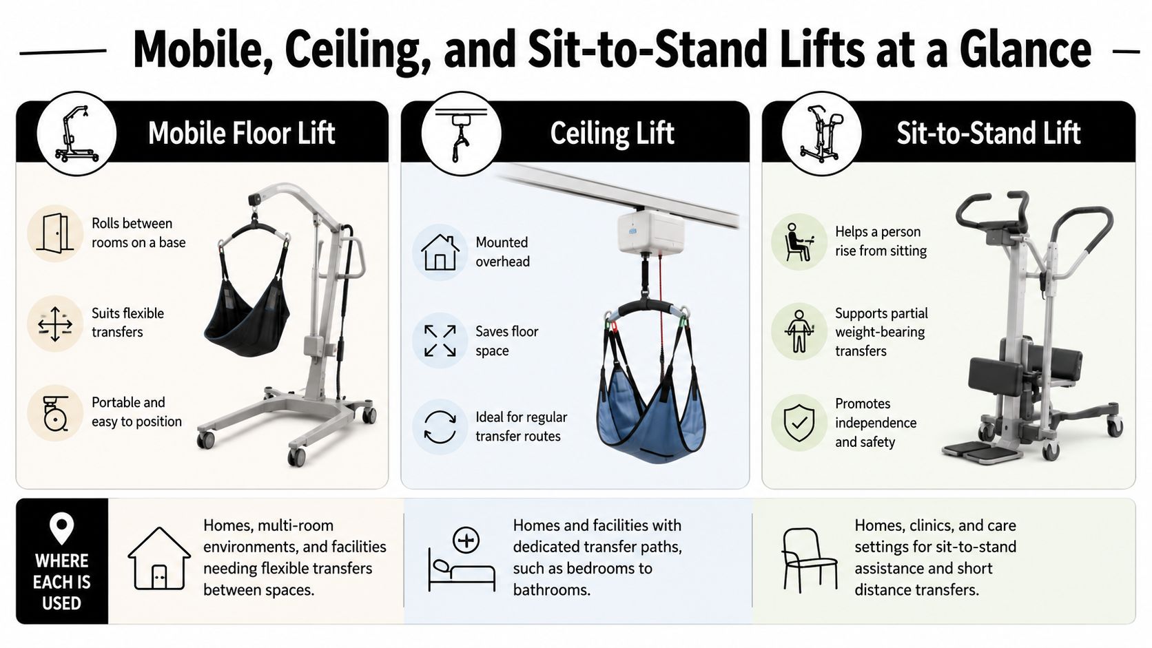 A comparison chart showing three types of patient lifts: mobile floor, ceiling, and sit-to-stand lifts.