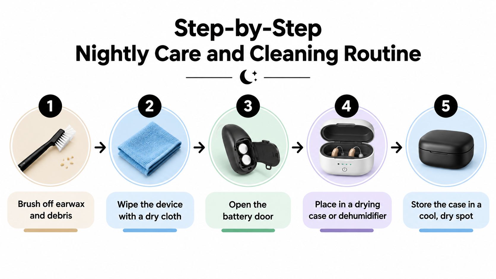 A step-by-step instructional infographic showing five simple nightly cleaning and storage tips for hearing aids.