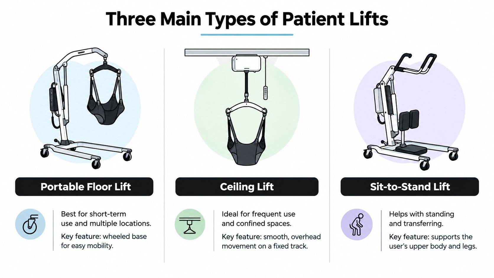 An infographic showing three main types of patient lifts: portable floor lifts, ceiling lifts, and sit-to-stand lifts.
