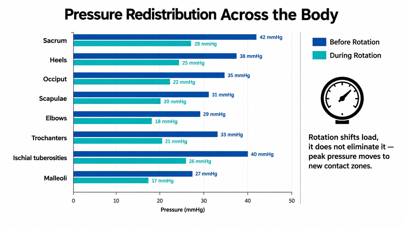 Bar chart illustrating pressure redistribution across eight body areas before and during patient rotation on a bed.