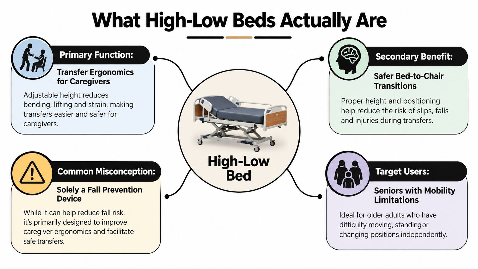 An infographic explaining the benefits and uses of high-low beds for caregivers and senior mobility.