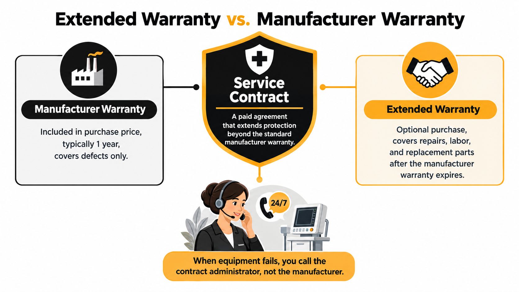 A comparison infographic between manufacturer warranty and extended service contracts for equipment protection and repairs.