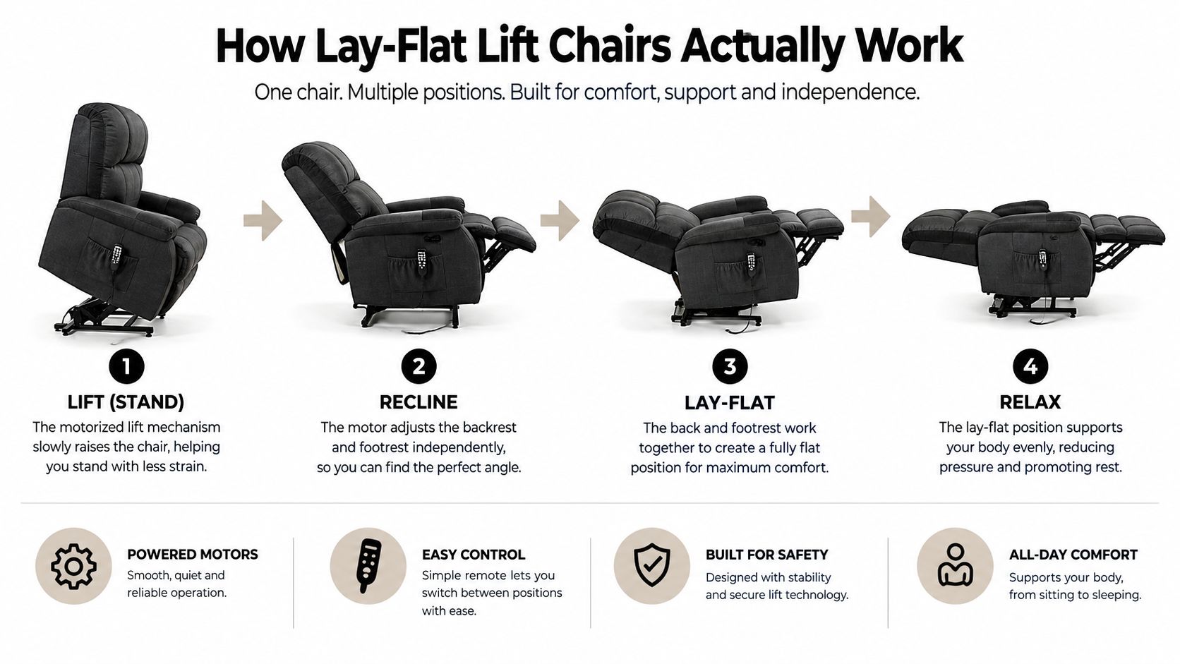 A diagram showing four positions of a motorized lift chair that can recline to a flat position.