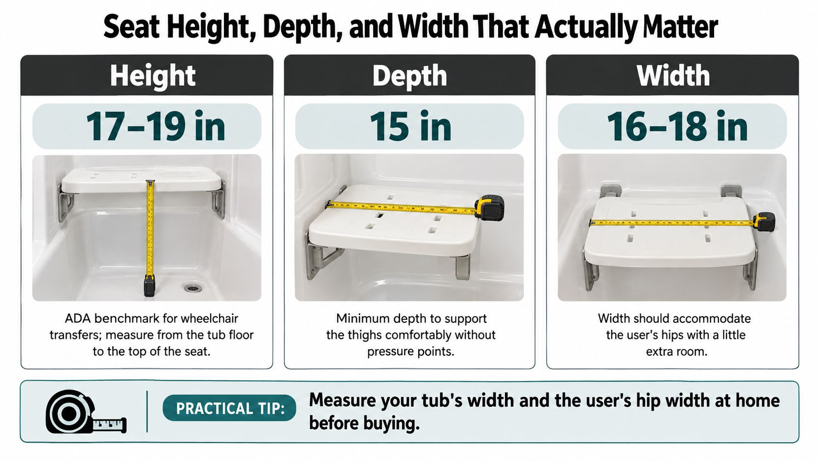 A diagram illustrating ideal height, depth, and width measurements for a handicap seat for a bathtub.