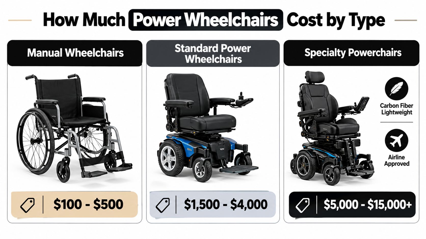 A comparison chart showing price ranges for manual, standard power, and specialty power wheelchairs.