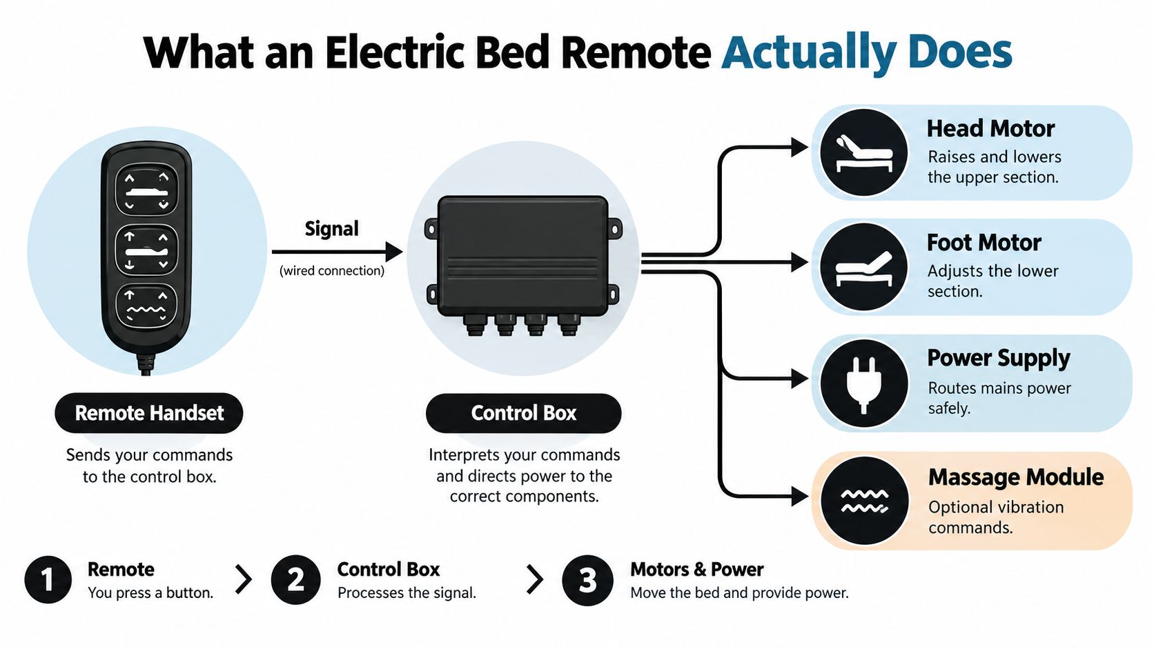 A diagram illustrating how an electric bed remote sends signals to a control box to operate motors.