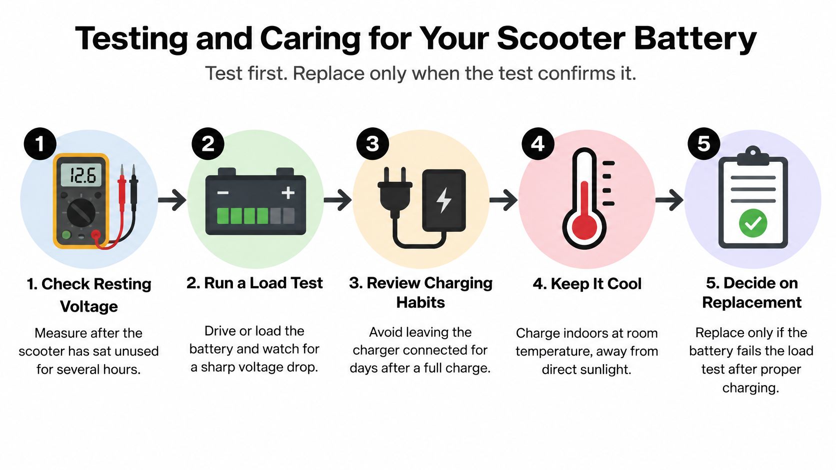 An infographic showing five steps for testing and caring for mobility scooter batteries to determine replacement needs.