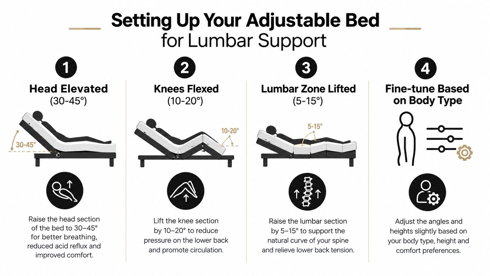 An infographic showing four steps to set up an adjustable bed for optimal lumbar support and comfort.