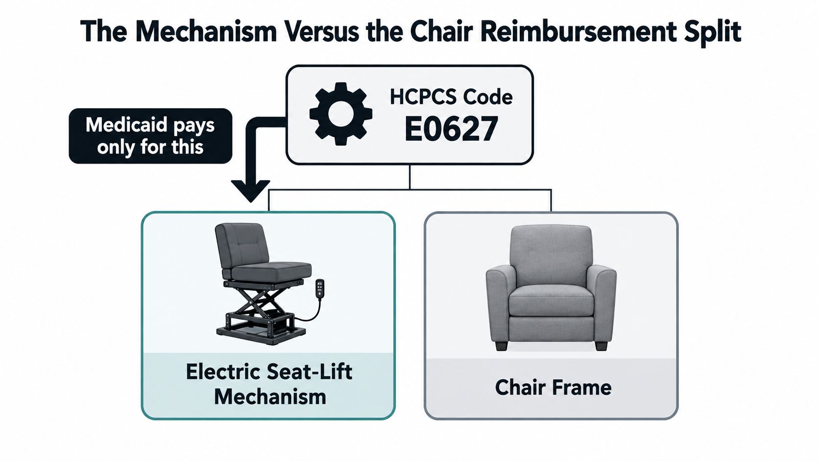 A diagram explaining that Medicaid reimbursement for HCPCS code E0627 covers only the electric seat-lift mechanism.