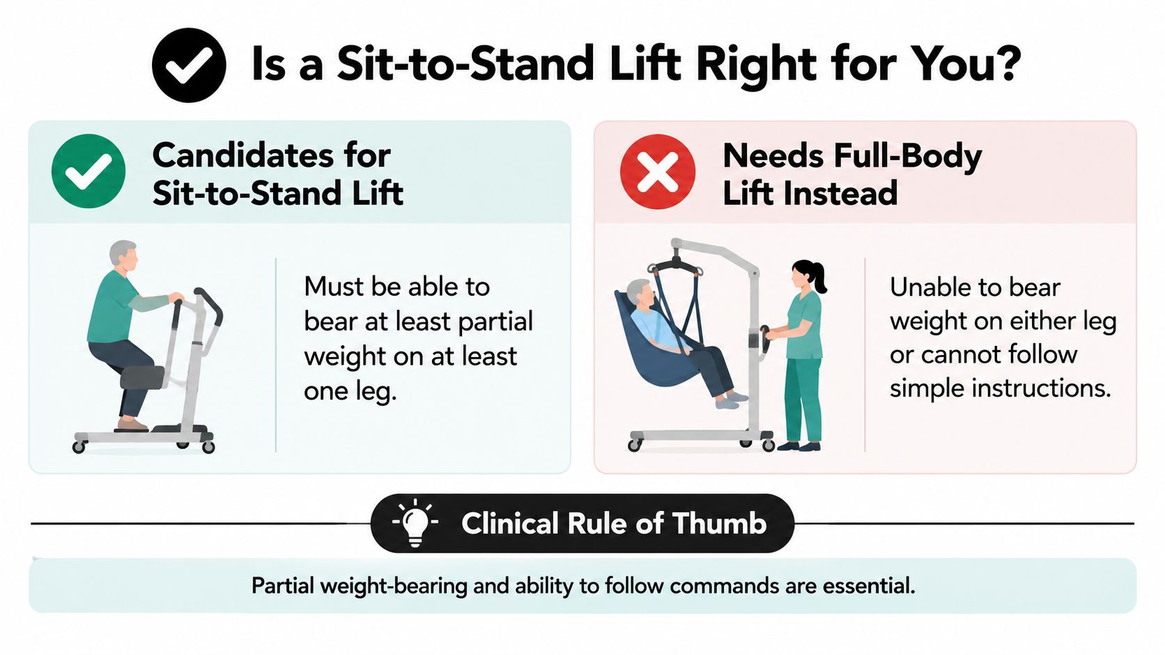 A helpful infographic comparing when to use a sit-to-stand lift versus a full-body patient lift.