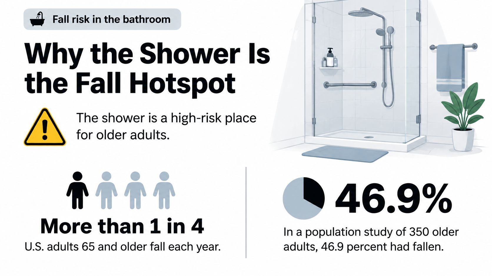 An infographic titled Why the Shower Is the Fall Hotspot highlighting fall risks for older adults.