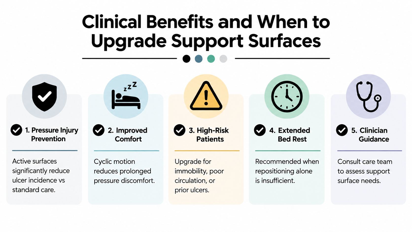 An infographic detailing the five clinical benefits and criteria for upgrading hospital support surfaces for patient care.