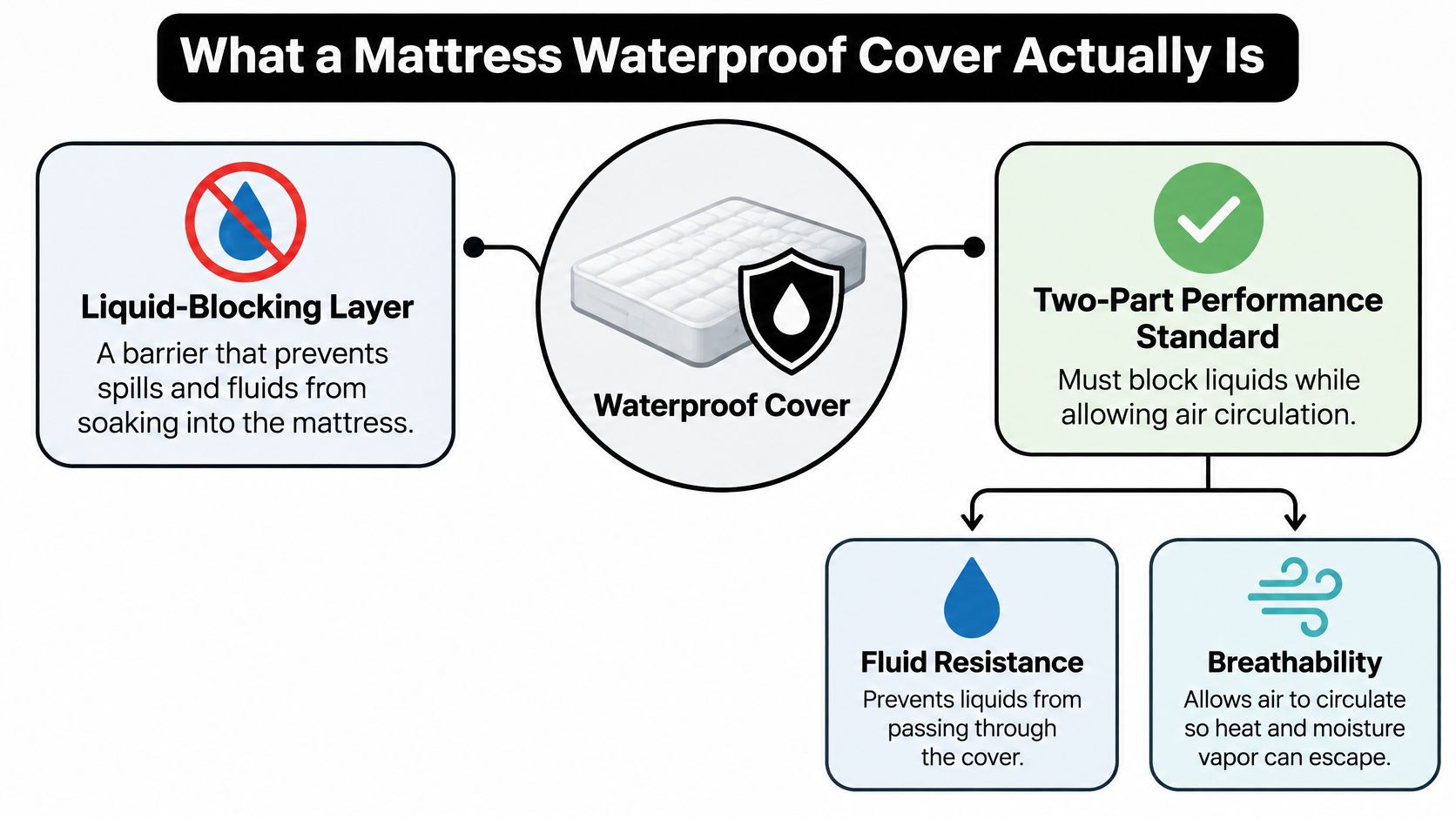 An infographic explaining that a mattress waterproof cover provides liquid protection while ensuring breathability for comfort.