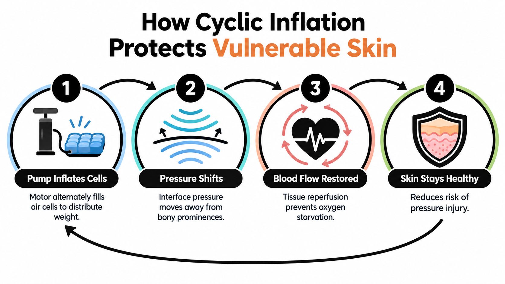 A diagram illustrating the four steps of how cyclic inflation in an alternating pressure pad protects skin.