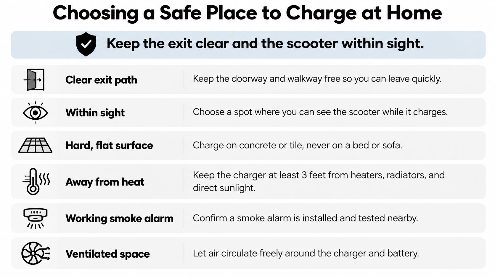 A safety infographic titled Choosing a Safe Place to Charge at Home, listing tips for charging mobility scooters.