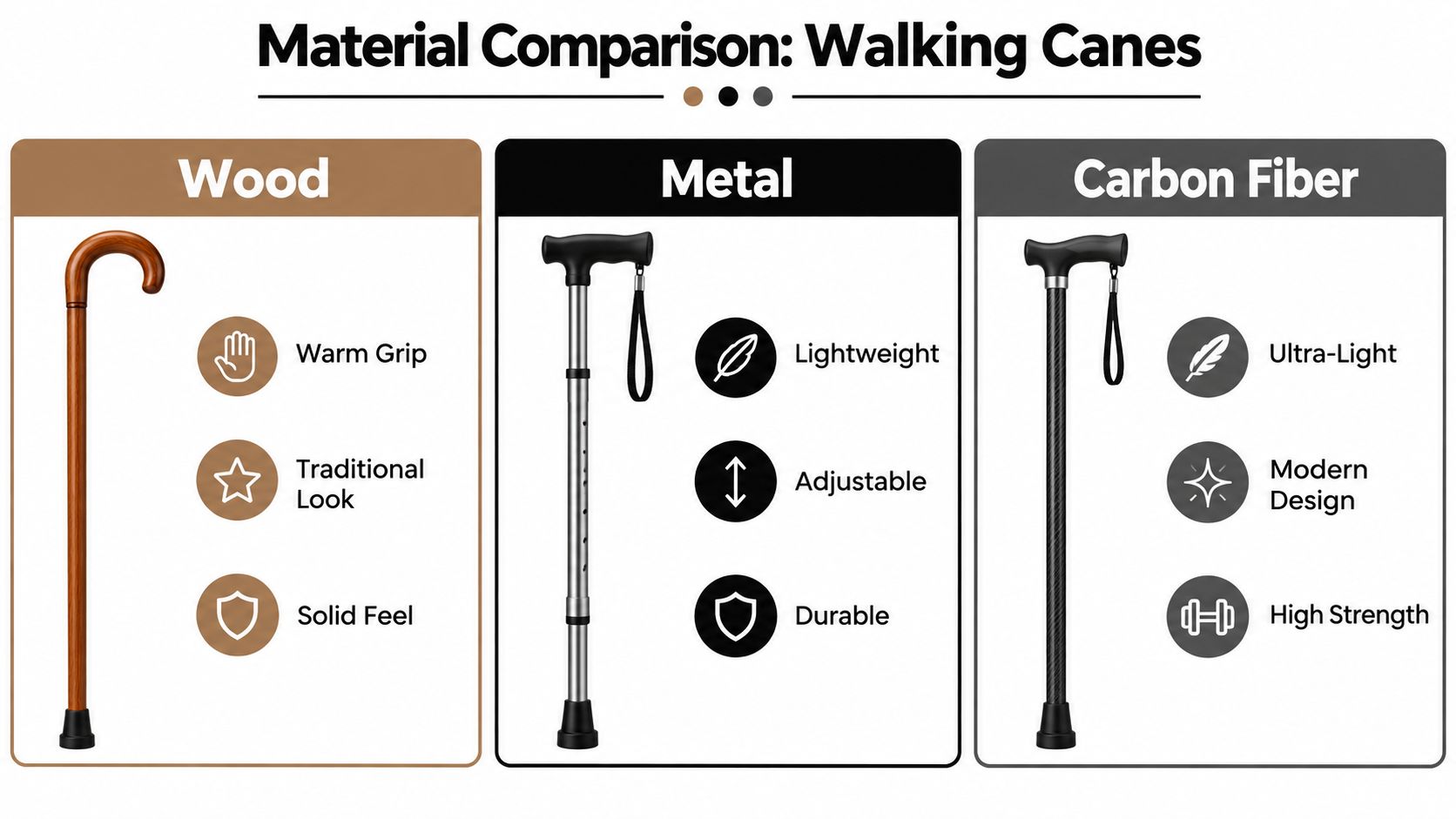 A comparison chart showing features of wood, metal, and carbon fiber walking canes with icons and labels.