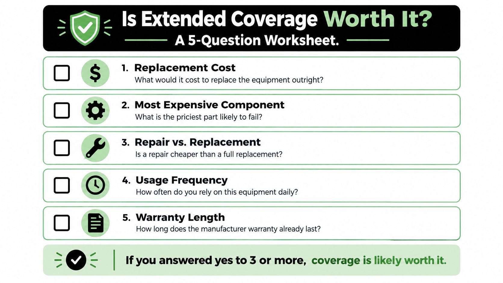 A five-question checklist to help determine if purchasing extended warranty coverage is a worthwhile investment.