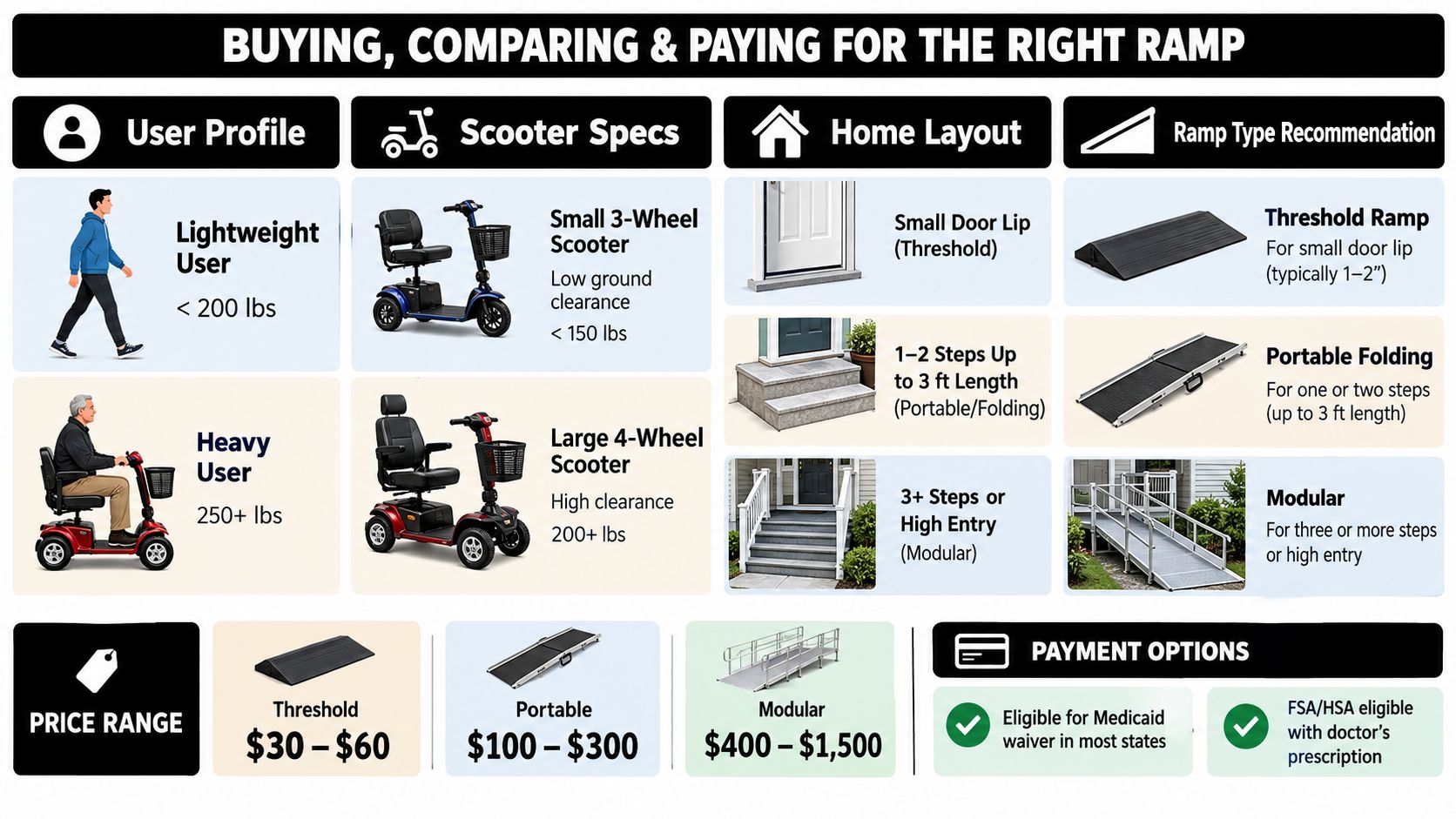 A guide on choosing wheelchair ramps based on user weight, scooter specifications, and home layout requirements.