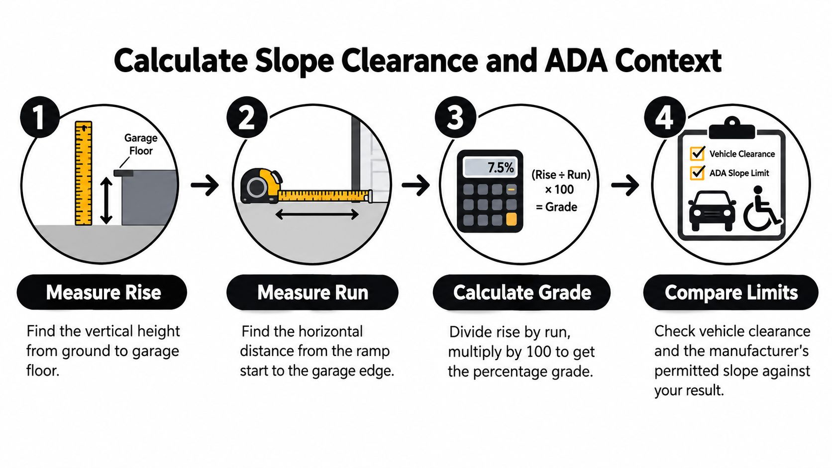 A four step infographic explaining how to calculate slope grade for garage ramps and ADA compliance.