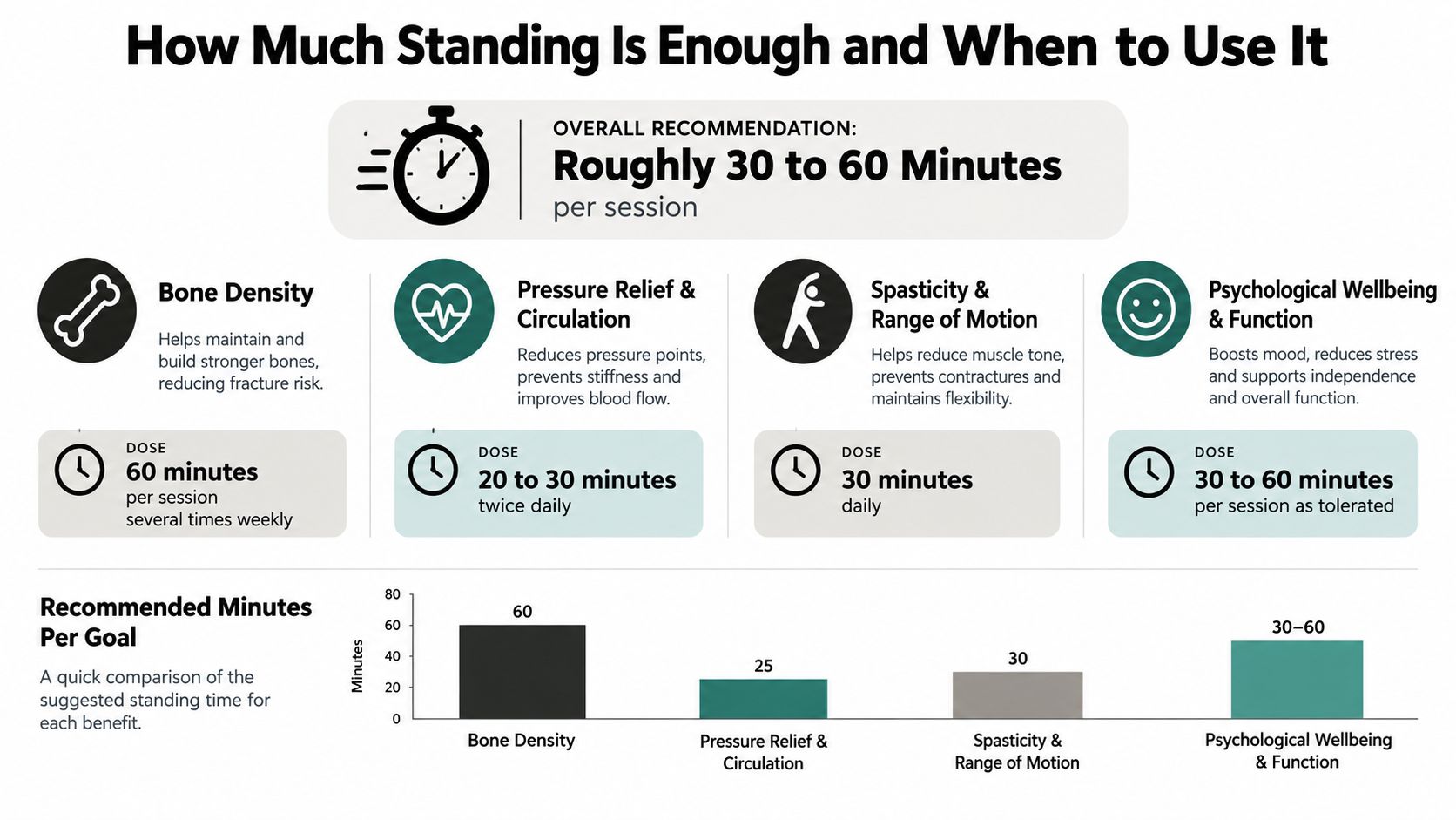 An infographic detailing recommended standing durations for various health benefits like bone density and circulation.