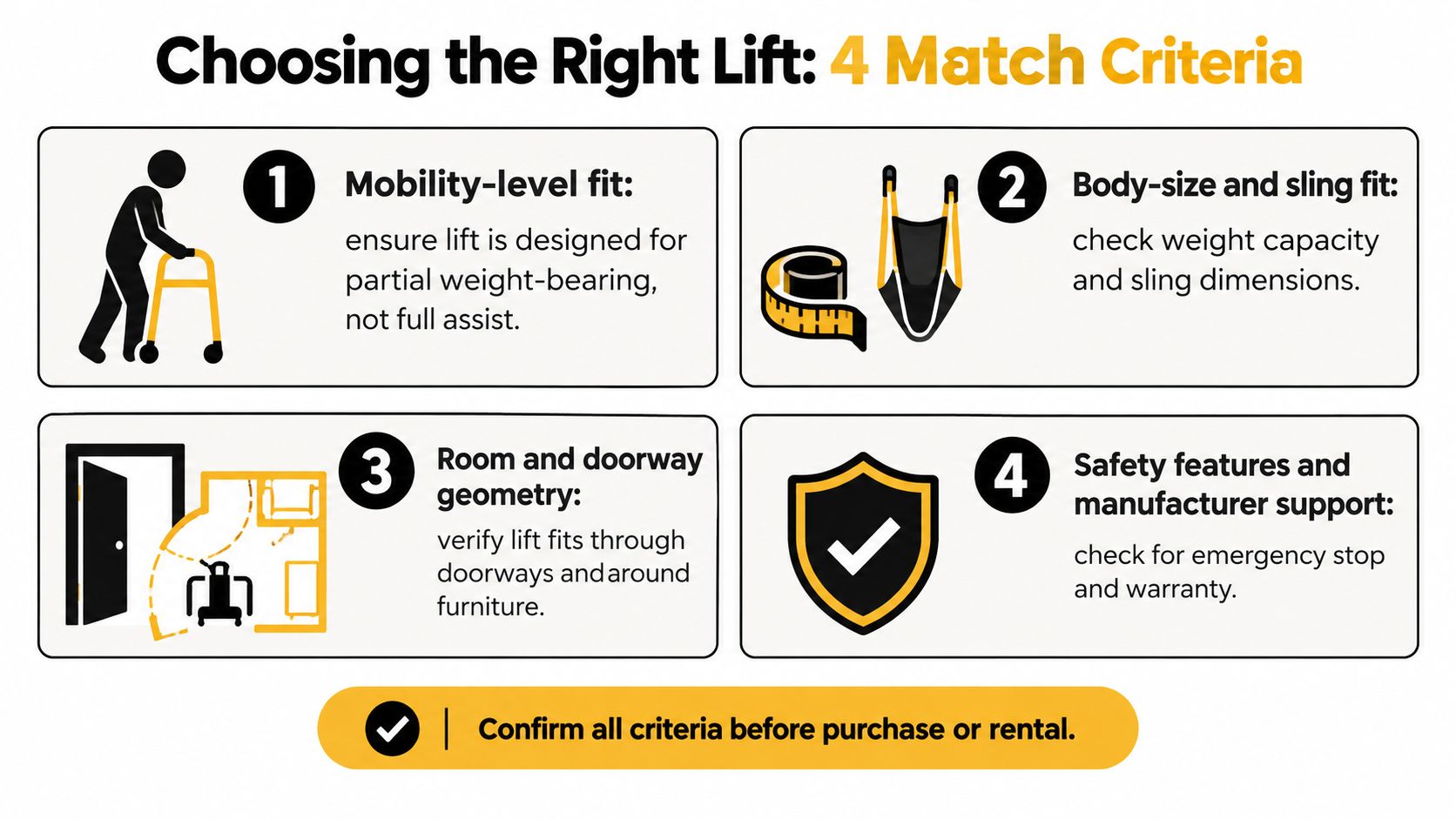 An infographic showing four criteria for choosing the right sit to stand patient lift for home care.