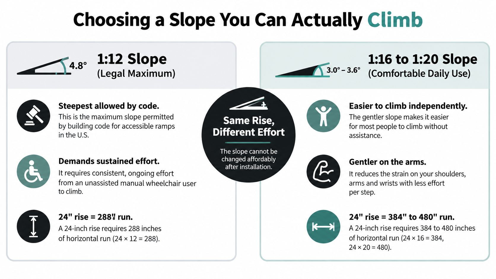 A comparison chart explaining the effort required for wheelchair ramps of different slopes, 1:12 vs 1:16 to 1:20.