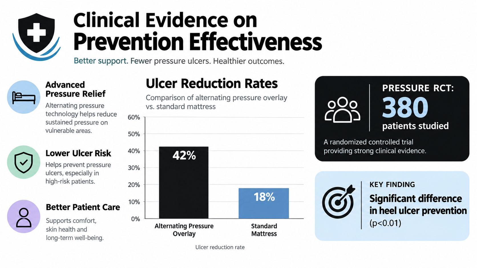 A clinical infographic comparing the effectiveness of alternating pressure mattress overlays versus standard mattresses in preventing pressure ulcers.