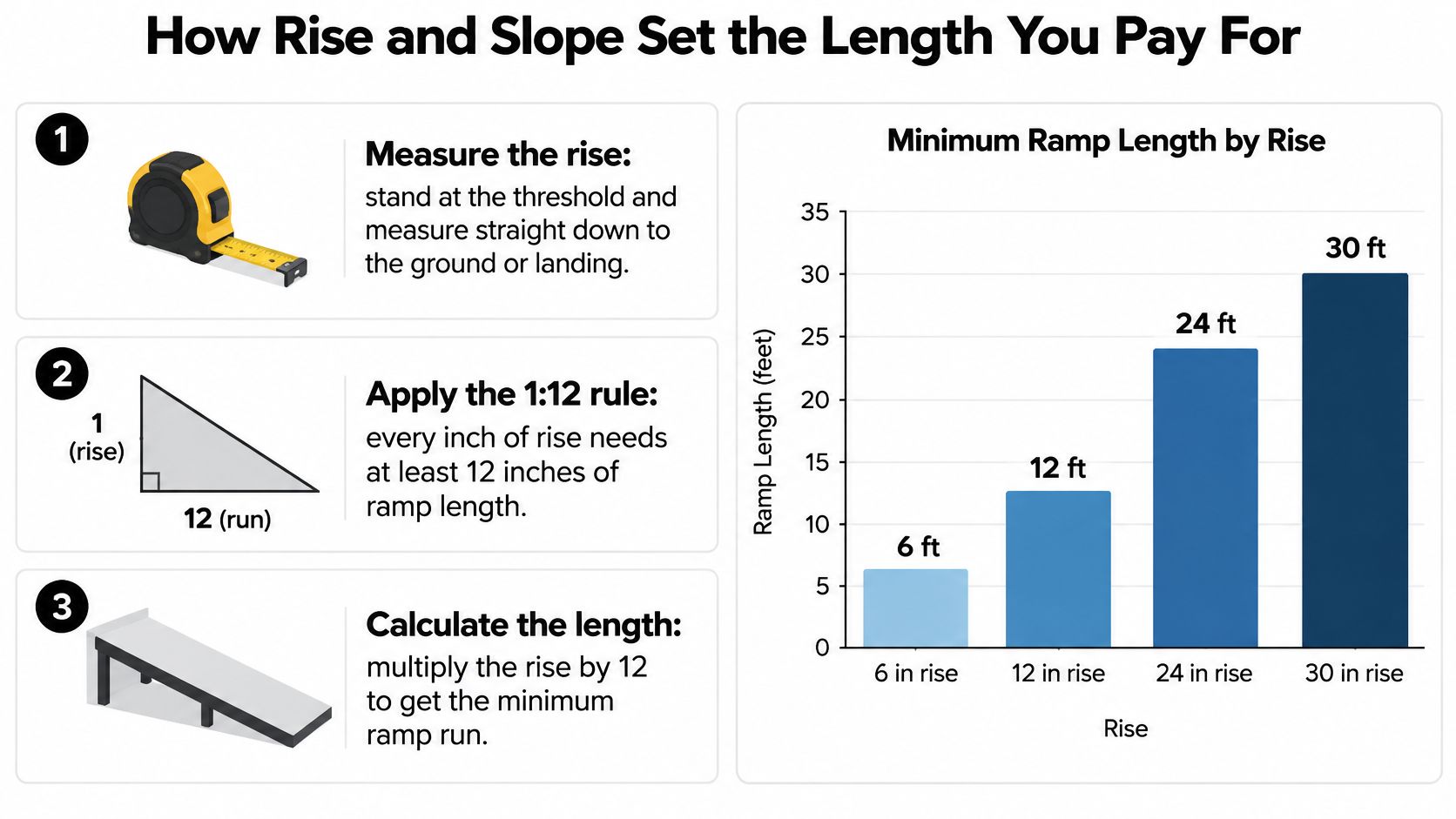 A guide explaining how to calculate wheelchair ramp length based on the rise using the 1-to-12 slope rule.