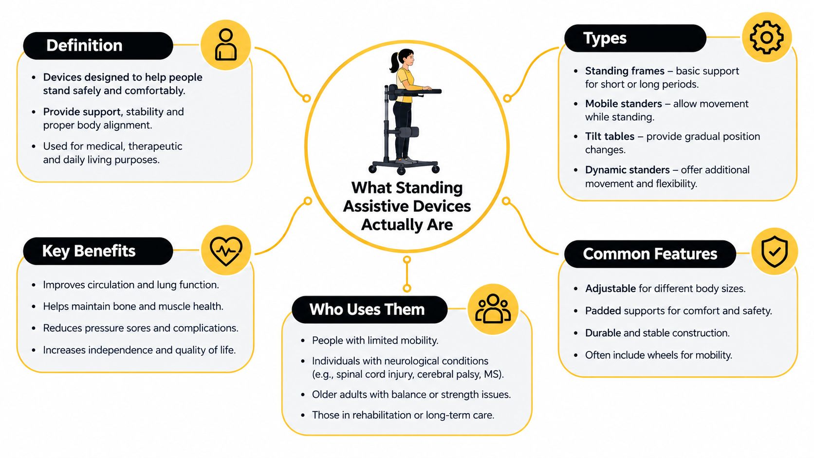 An infographic titled What Standing Assistive Devices Actually Are, detailing their definitions, types, benefits, users, and features.