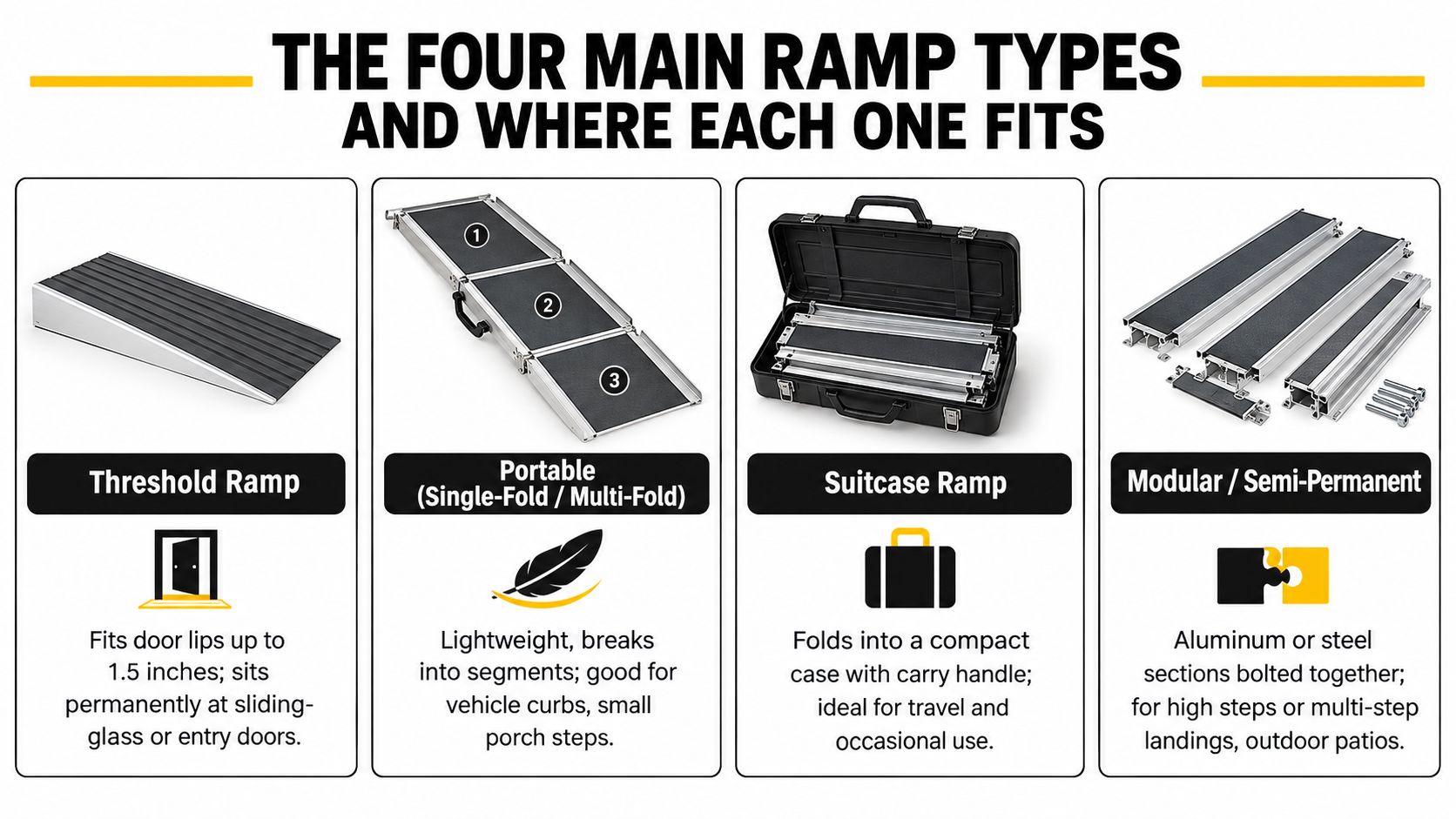 An infographic showing four main ramp types: threshold, portable, suitcase, and modular, with their specific use cases.