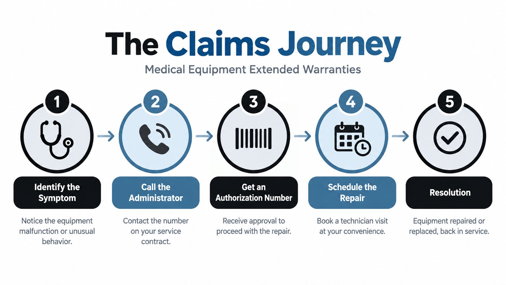 A five-step infographic illustrating the claims journey process for medical equipment extended warranties from symptom to resolution.
