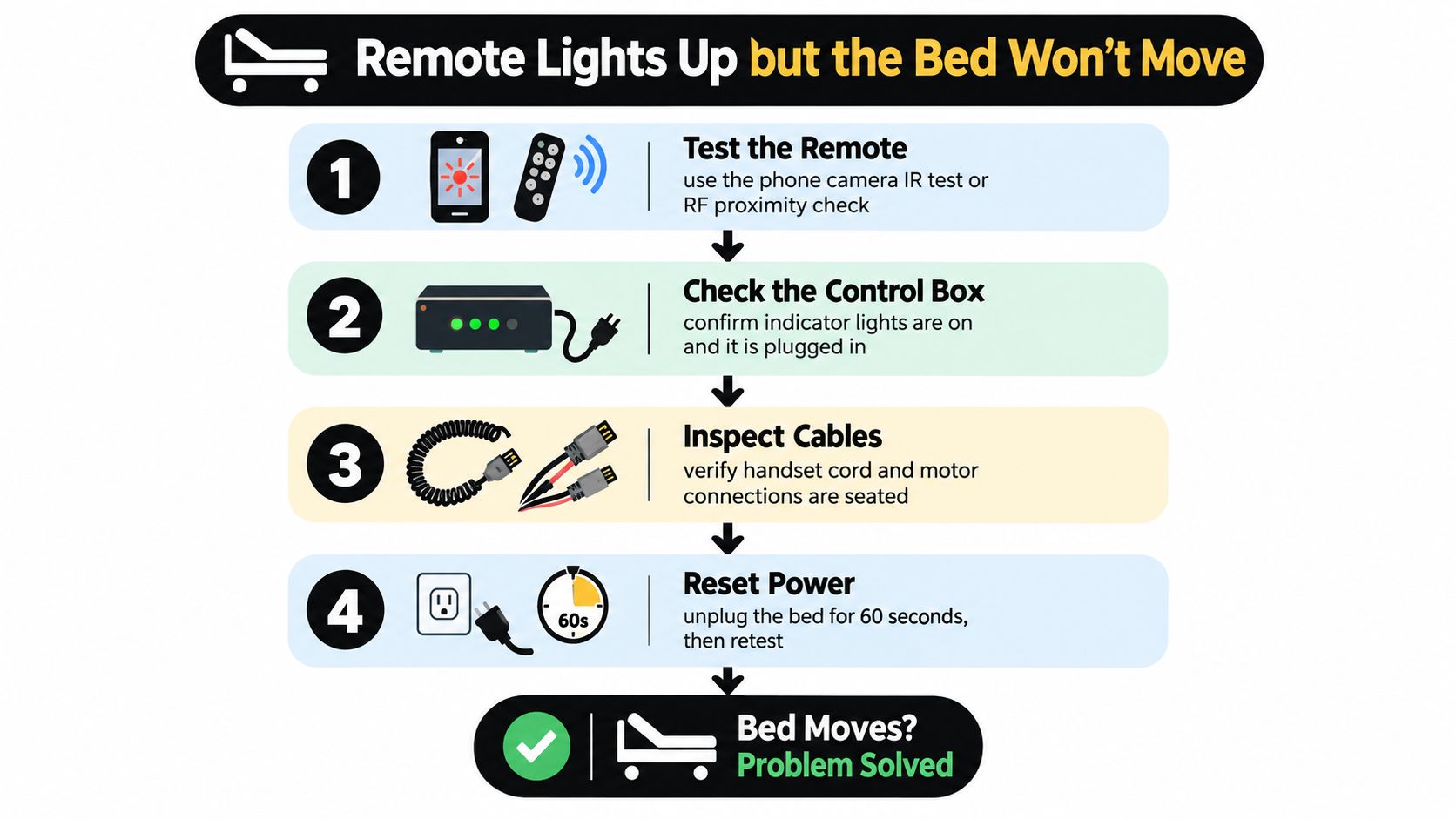 An infographic showing four troubleshooting steps to fix an electric bed remote that lights up but doesn't move.