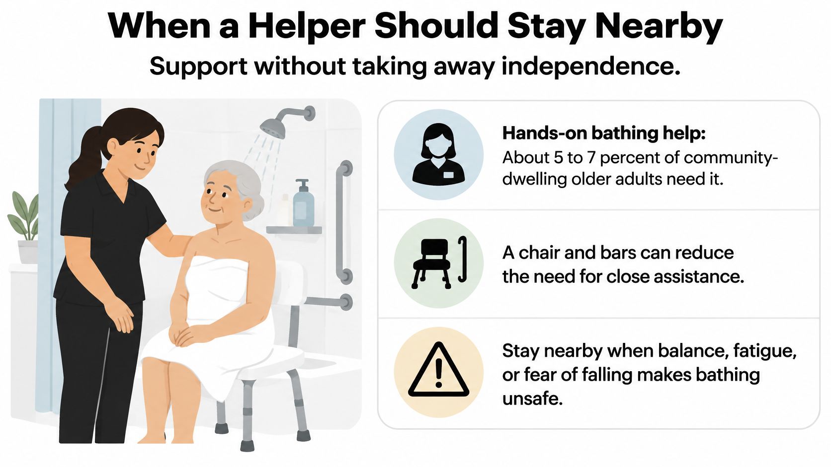 A caregiver providing support to an elderly woman sitting on a shower chair to maintain bathing independence.