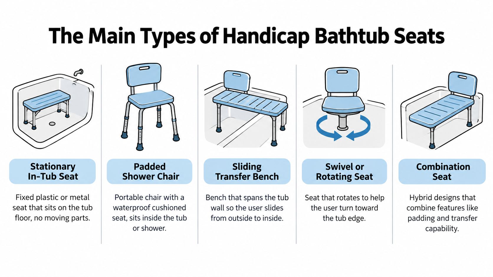 An infographic showing five main types of handicap bathtub seats used for safety and accessibility.