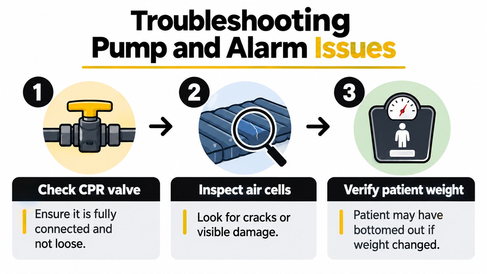 A troubleshooting guide for a medical air mattress system, highlighting three steps to resolve pump or alarm issues.