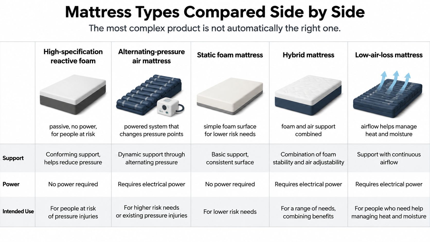 A comparison chart outlining features, support, power needs, and intended use for various pressure-relieving mattress types.