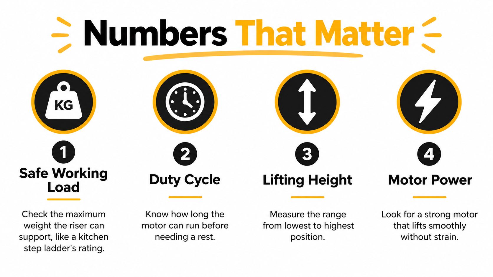 An infographic titled Numbers That Matter, highlighting four key specifications for choosing an electric bed riser.