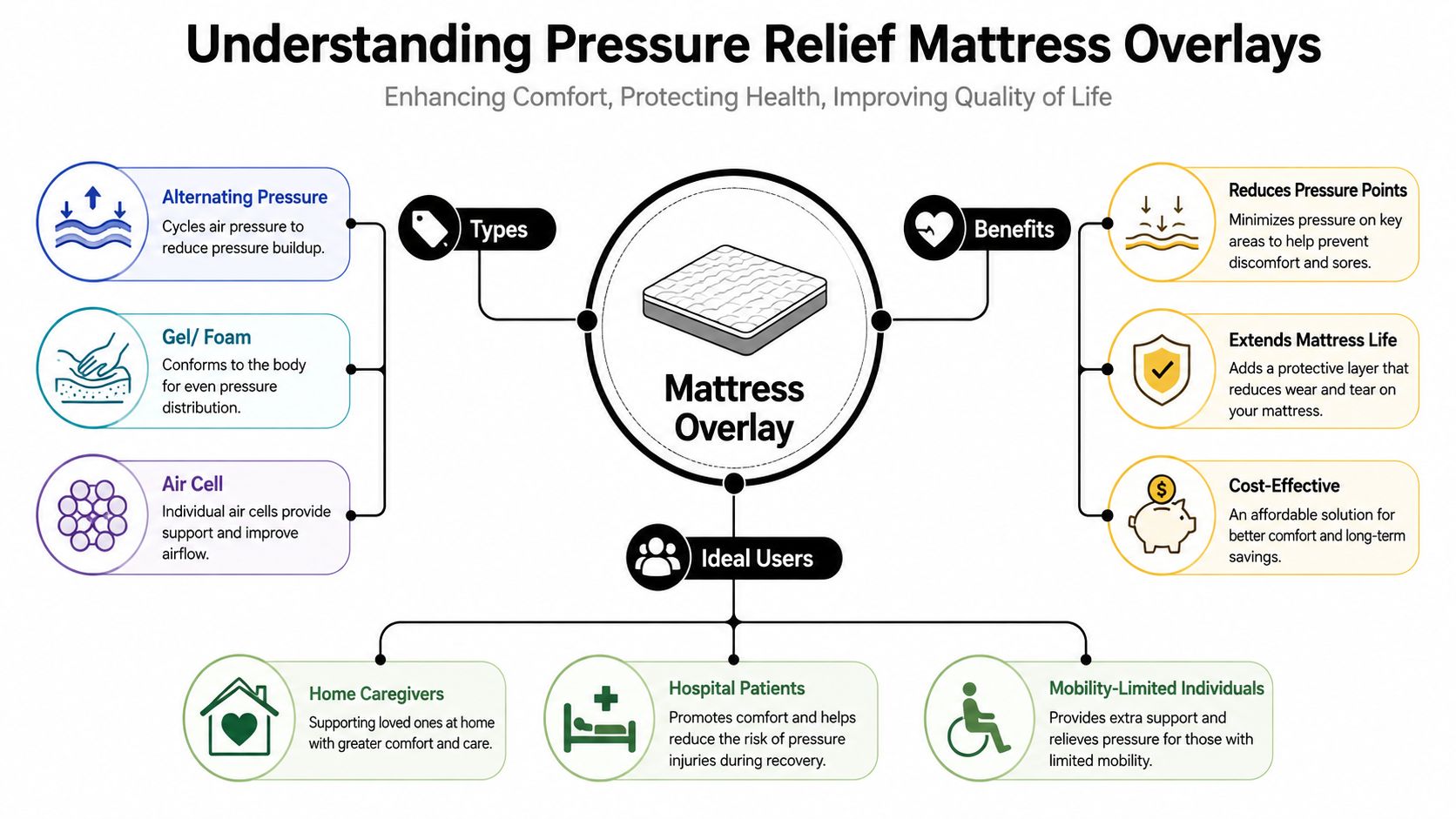 An infographic titled Understanding Pressure Relief Mattress Overlays, detailing their types, benefits, and ideal users.