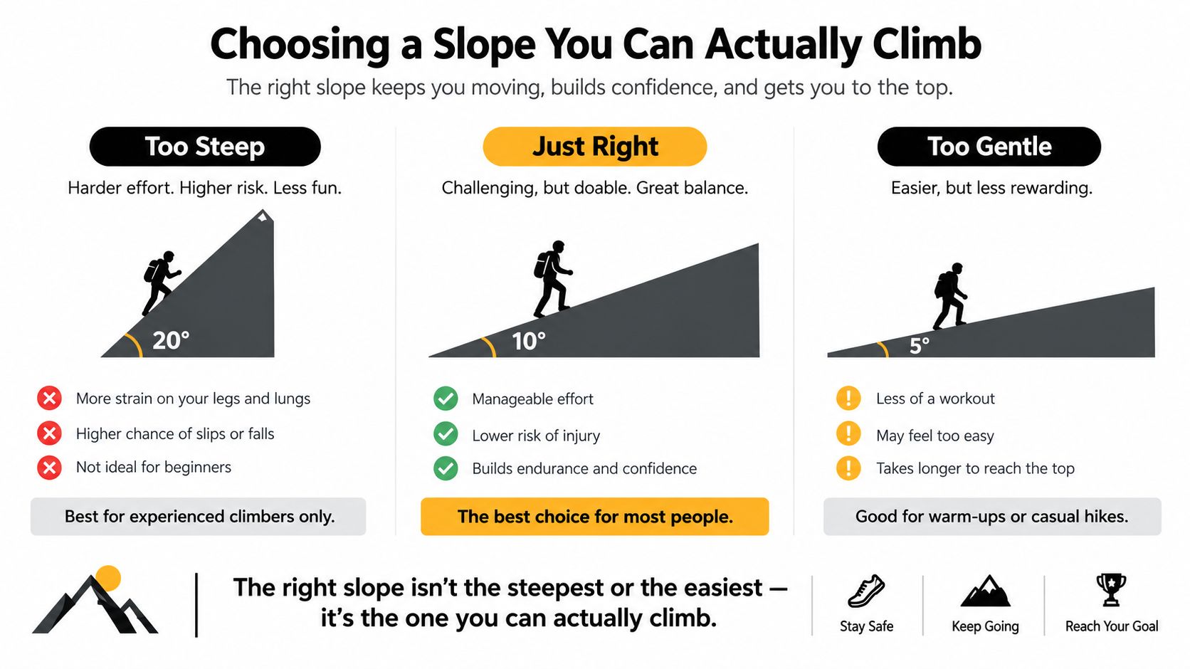 A diagram comparing three slope gradients for hiking, labeled as too steep, just right, and too gentle.
