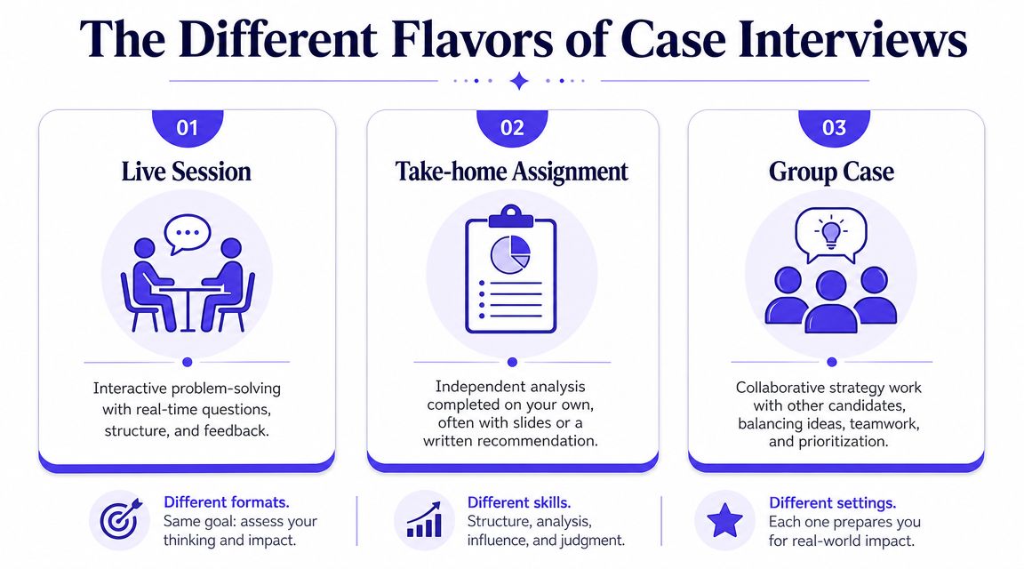 An infographic titled The Different Flavors of Case Interviews displaying three types: Live Session, Take-home Assignment, and Group Case.
