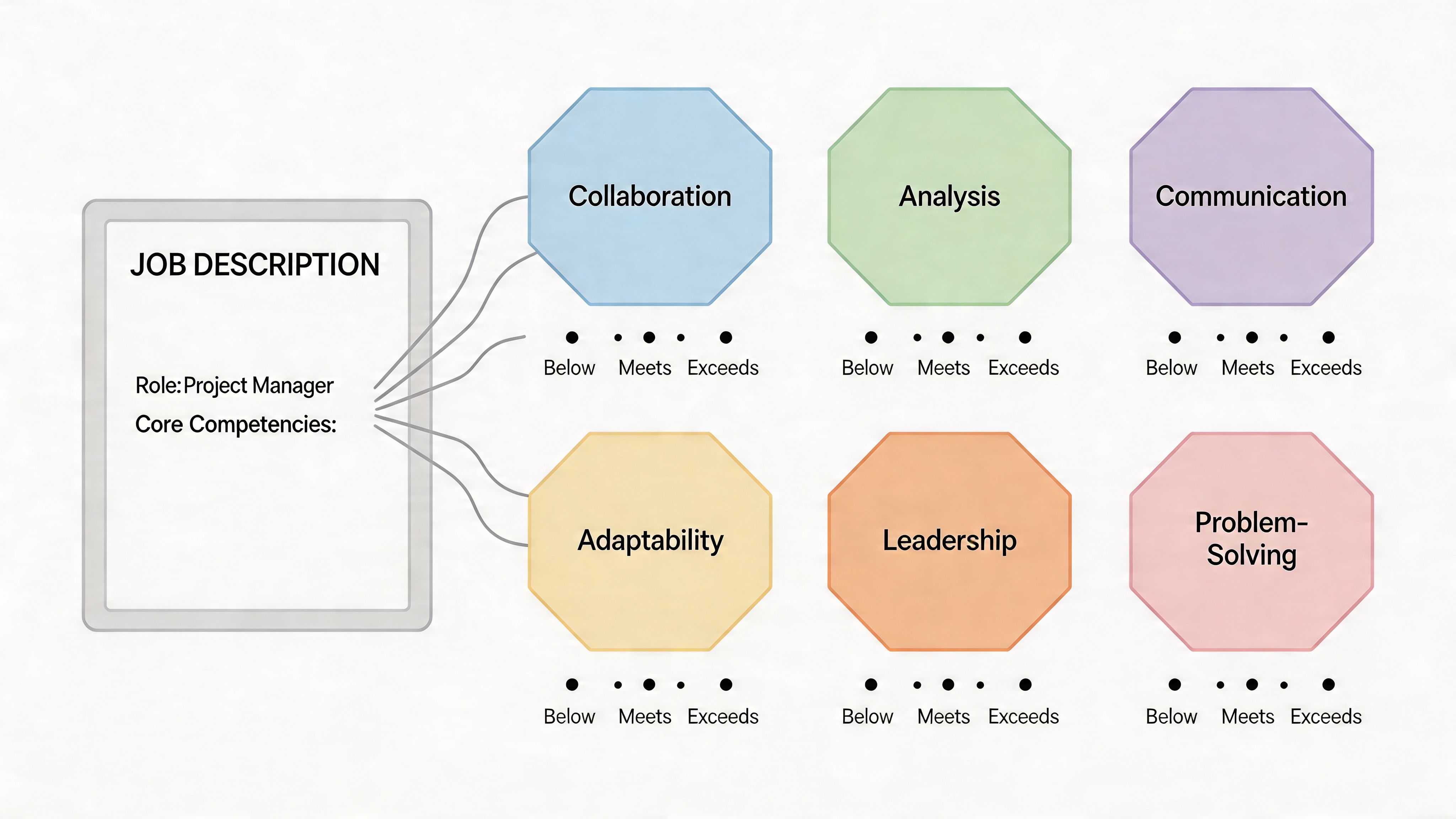 A diagram illustrating core competencies for a project manager job description including various professional skills assessment criteria.