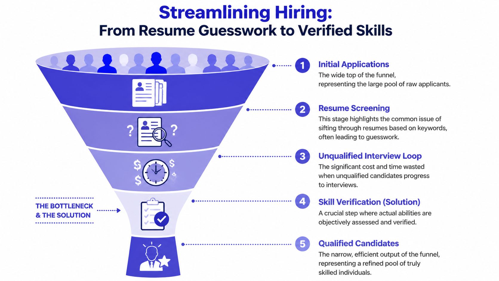 A funnel infographic illustrating the five stages of streamlining the hiring process from resumes to qualified candidates.