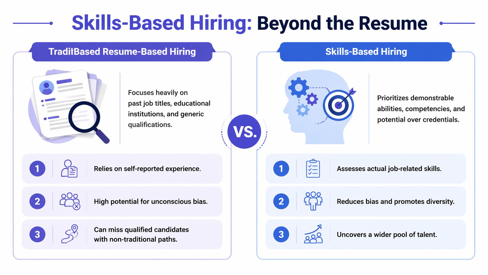 A comparison infographic between traditional resume-based hiring and skills-based hiring in a professional recruitment context.