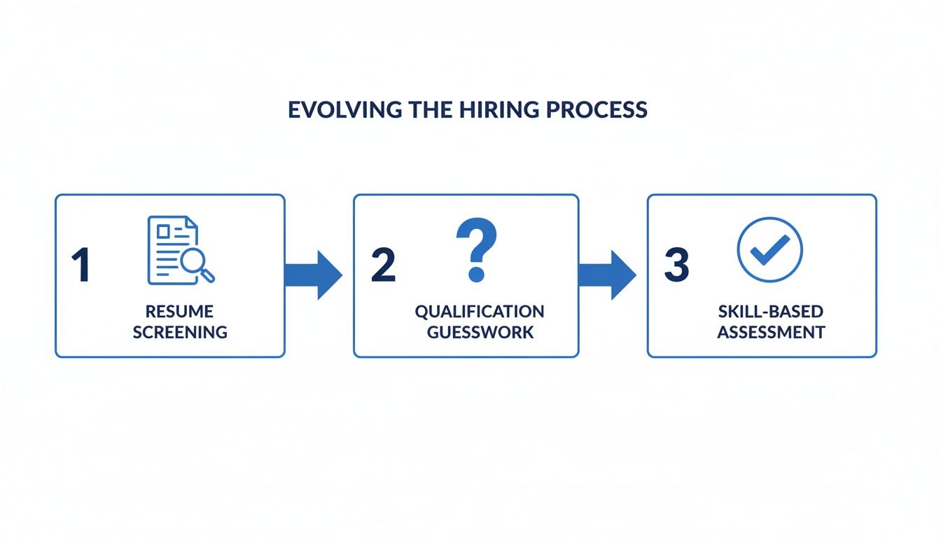 Diagram illustrates the evolving hiring process from resume screening to skill-based assessment.