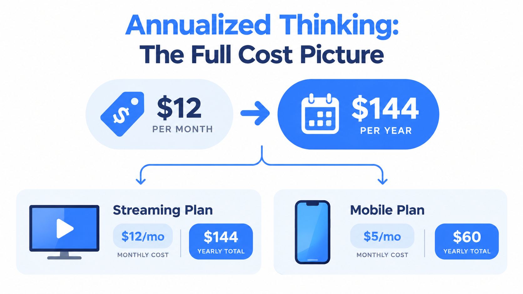 How Annualized Thinking Changes Your View of Recurring Costs